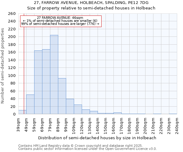 27, FARROW AVENUE, HOLBEACH, SPALDING, PE12 7DG: Size of property relative to semi-detached houses houses in Holbeach
