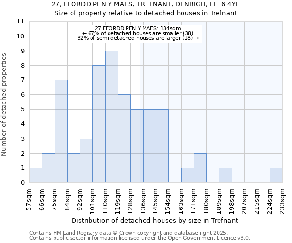27, FFORDD PEN Y MAES, TREFNANT, DENBIGH, LL16 4YL: Size of property relative to detached houses houses in Trefnant