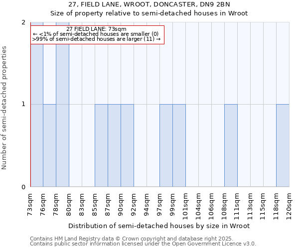27, FIELD LANE, WROOT, DONCASTER, DN9 2BN: Size of property relative to semi-detached houses houses in Wroot