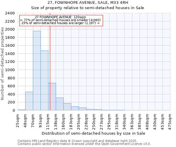 27, FOWNHOPE AVENUE, SALE, M33 4RH: Size of property relative to semi-detached houses houses in Sale