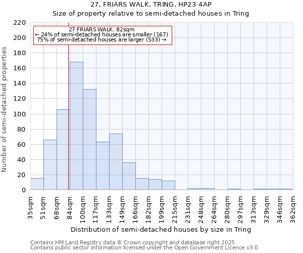 27, FRIARS WALK, TRING, HP23 4AP: Size of property relative to semi-detached houses houses in Tring