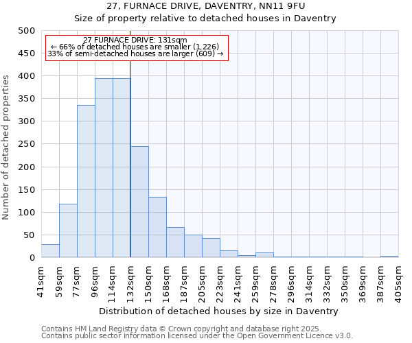 27, FURNACE DRIVE, DAVENTRY, NN11 9FU: Size of property relative to detached houses houses in Daventry