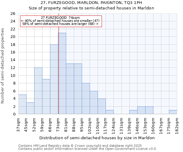 27, FURZEGOOD, MARLDON, PAIGNTON, TQ3 1PH: Size of property relative to semi-detached houses houses in Marldon