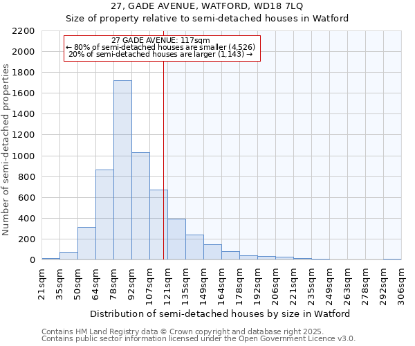 27, GADE AVENUE, WATFORD, WD18 7LQ: Size of property relative to semi-detached houses houses in Watford
