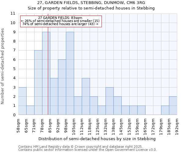 27, GARDEN FIELDS, STEBBING, DUNMOW, CM6 3RG: Size of property relative to semi-detached houses houses in Stebbing