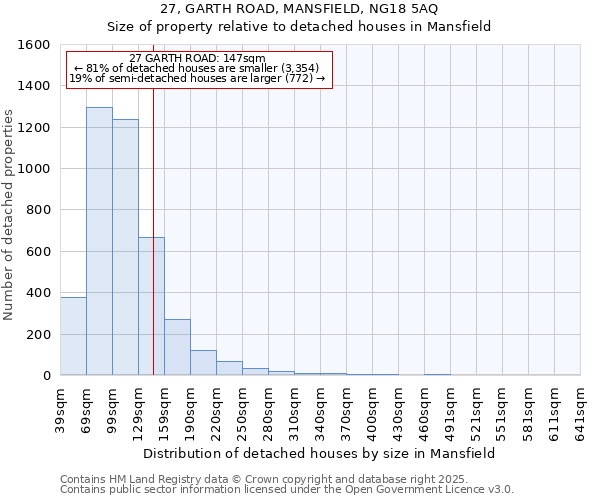 27, GARTH ROAD, MANSFIELD, NG18 5AQ: Size of property relative to detached houses houses in Mansfield