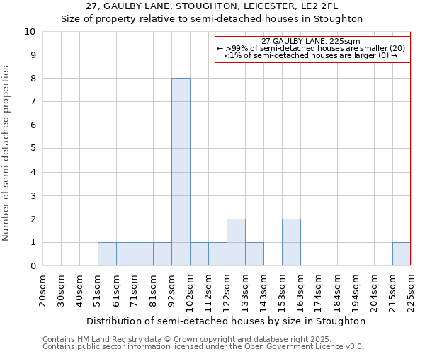 27, GAULBY LANE, STOUGHTON, LEICESTER, LE2 2FL: Size of property relative to semi-detached houses houses in Stoughton