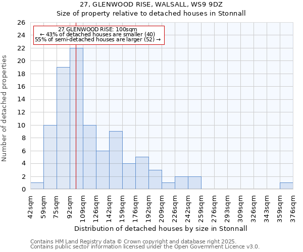 27, GLENWOOD RISE, WALSALL, WS9 9DZ: Size of property relative to detached houses houses in Stonnall