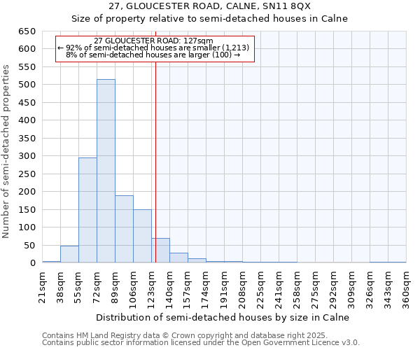 27, GLOUCESTER ROAD, CALNE, SN11 8QX: Size of property relative to semi-detached houses houses in Calne