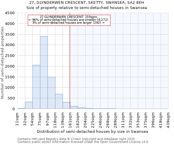 27, GLYNDERWEN CRESCENT, SKETTY, SWANSEA, SA2 8EH: Size of property relative to semi-detached houses houses in Swansea
