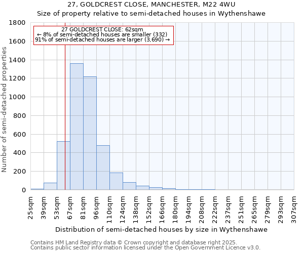 27, GOLDCREST CLOSE, MANCHESTER, M22 4WU: Size of property relative to semi-detached houses houses in Wythenshawe