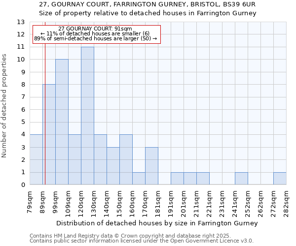 27, GOURNAY COURT, FARRINGTON GURNEY, BRISTOL, BS39 6UR: Size of property relative to detached houses houses in Farrington Gurney