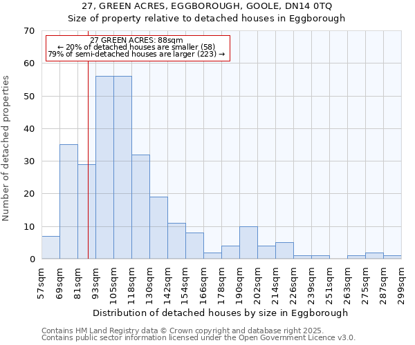 27, GREEN ACRES, EGGBOROUGH, GOOLE, DN14 0TQ: Size of property relative to detached houses houses in Eggborough