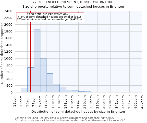 27, GREENFIELD CRESCENT, BRIGHTON, BN1 8HL: Size of property relative to semi-detached houses houses in Brighton