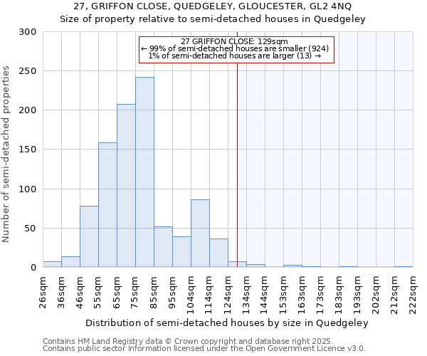 27, GRIFFON CLOSE, QUEDGELEY, GLOUCESTER, GL2 4NQ: Size of property relative to semi-detached houses houses in Quedgeley
