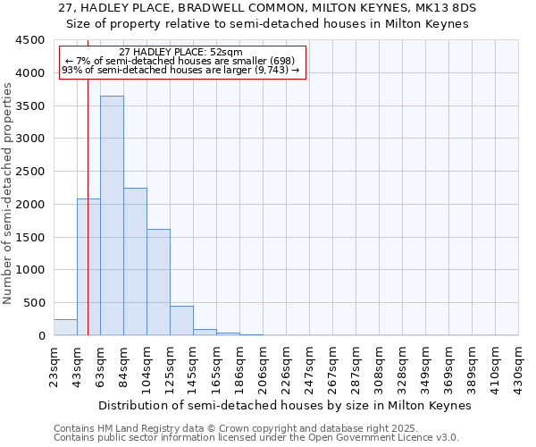 27, HADLEY PLACE, BRADWELL COMMON, MILTON KEYNES, MK13 8DS: Size of property relative to semi-detached houses houses in Milton Keynes