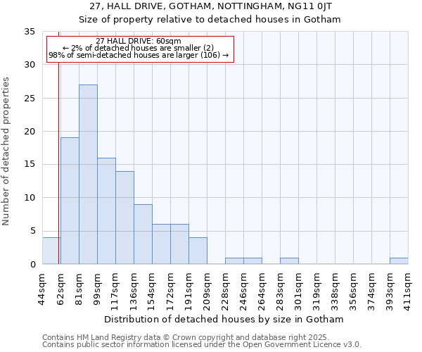 27, HALL DRIVE, GOTHAM, NOTTINGHAM, NG11 0JT: Size of property relative to detached houses houses in Gotham