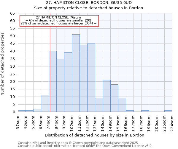 27, HAMILTON CLOSE, BORDON, GU35 0UD: Size of property relative to detached houses houses in Bordon