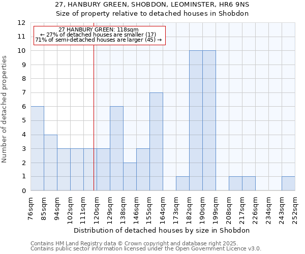 27, HANBURY GREEN, SHOBDON, LEOMINSTER, HR6 9NS: Size of property relative to detached houses houses in Shobdon