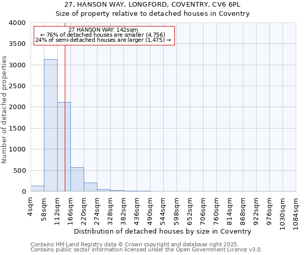 27, HANSON WAY, LONGFORD, COVENTRY, CV6 6PL: Size of property relative to detached houses houses in Coventry