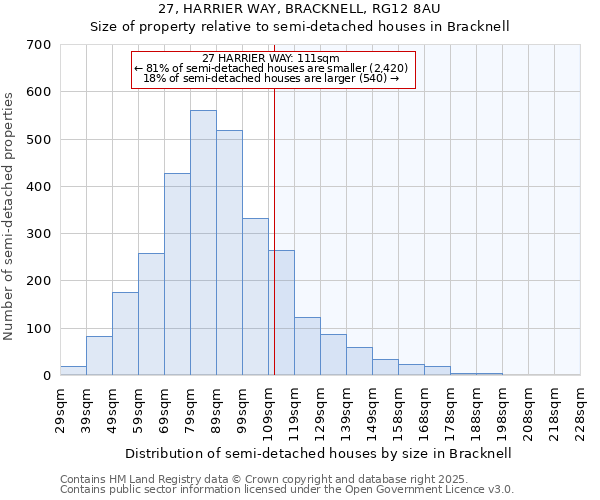 27, HARRIER WAY, BRACKNELL, RG12 8AU: Size of property relative to semi-detached houses houses in Bracknell