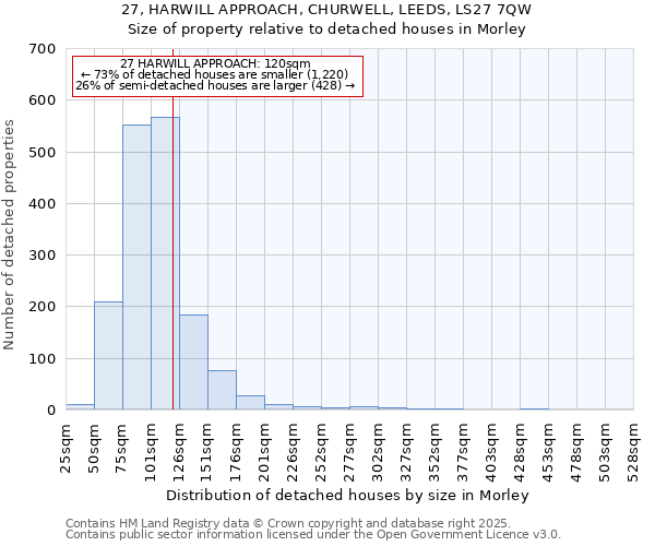 27, HARWILL APPROACH, CHURWELL, LEEDS, LS27 7QW: Size of property relative to detached houses houses in Morley