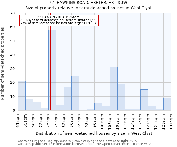 27, HAWKINS ROAD, EXETER, EX1 3UW: Size of property relative to semi-detached houses houses in West Clyst