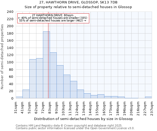 27, HAWTHORN DRIVE, GLOSSOP, SK13 7DB: Size of property relative to semi-detached houses houses in Glossop