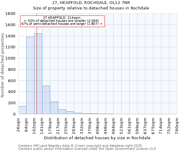 27, HEAPFOLD, ROCHDALE, OL12 7NR: Size of property relative to detached houses houses in Rochdale