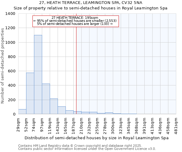 27, HEATH TERRACE, LEAMINGTON SPA, CV32 5NA: Size of property relative to semi-detached houses houses in Royal Leamington Spa