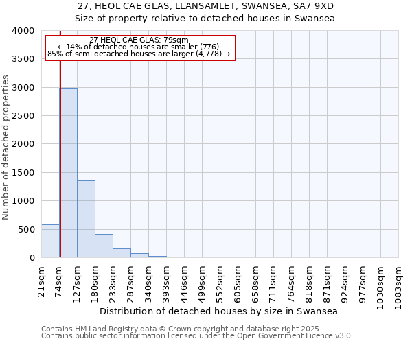 27, HEOL CAE GLAS, LLANSAMLET, SWANSEA, SA7 9XD: Size of property relative to detached houses houses in Swansea