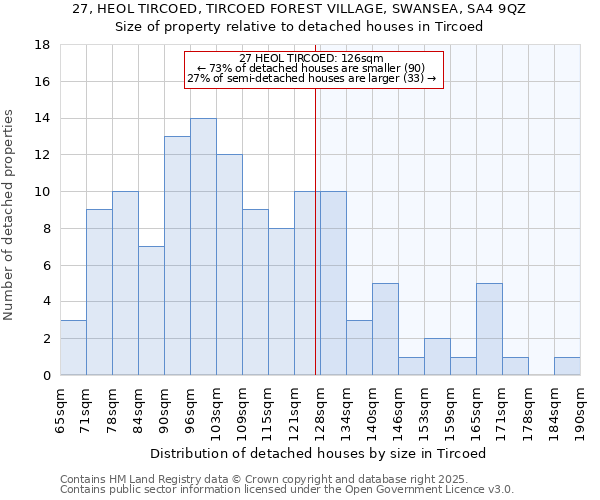 27, HEOL TIRCOED, TIRCOED FOREST VILLAGE, SWANSEA, SA4 9QZ: Size of property relative to detached houses houses in Tircoed