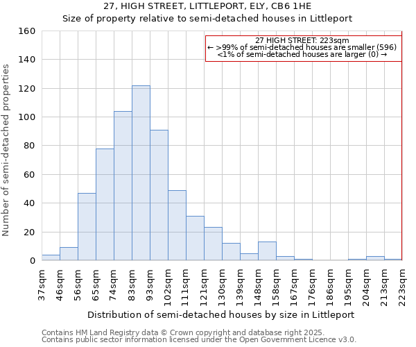 27, HIGH STREET, LITTLEPORT, ELY, CB6 1HE: Size of property relative to semi-detached houses houses in Littleport