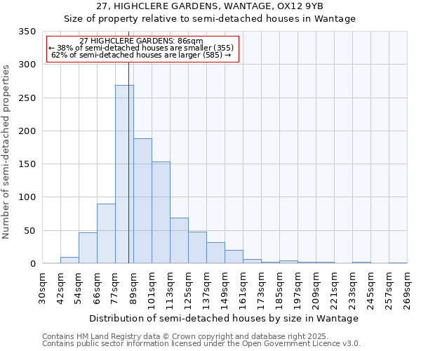27, HIGHCLERE GARDENS, WANTAGE, OX12 9YB: Size of property relative to semi-detached houses houses in Wantage