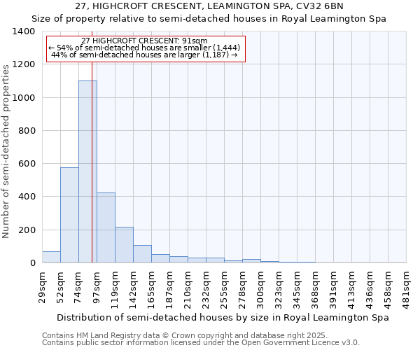 27, HIGHCROFT CRESCENT, LEAMINGTON SPA, CV32 6BN: Size of property relative to semi-detached houses houses in Royal Leamington Spa