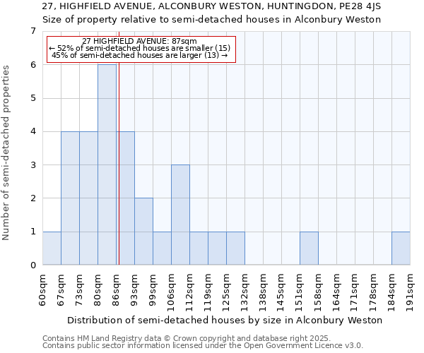 27, HIGHFIELD AVENUE, ALCONBURY WESTON, HUNTINGDON, PE28 4JS: Size of property relative to semi-detached houses houses in Alconbury Weston
