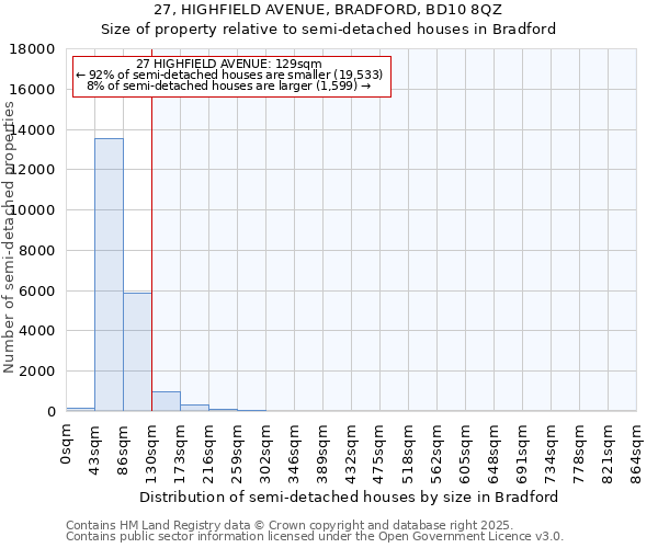 27, HIGHFIELD AVENUE, BRADFORD, BD10 8QZ: Size of property relative to semi-detached houses houses in Bradford