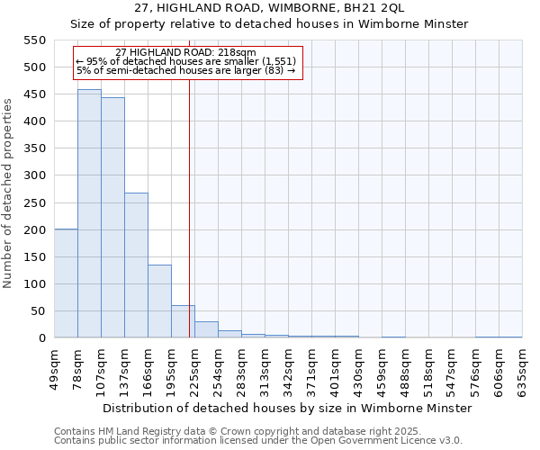 27, HIGHLAND ROAD, WIMBORNE, BH21 2QL: Size of property relative to detached houses houses in Wimborne Minster