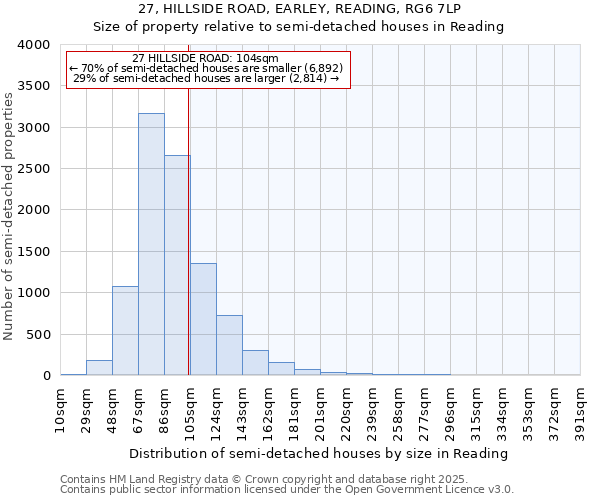 27, HILLSIDE ROAD, EARLEY, READING, RG6 7LP: Size of property relative to semi-detached houses houses in Reading