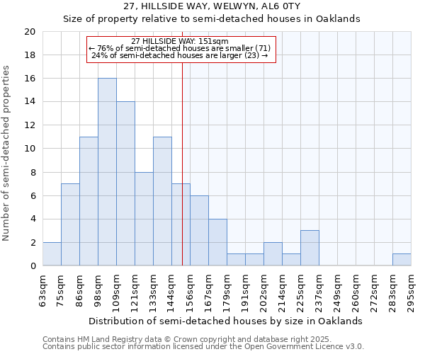 27, HILLSIDE WAY, WELWYN, AL6 0TY: Size of property relative to semi-detached houses houses in Oaklands