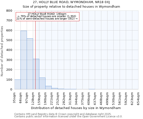 27, HOLLY BLUE ROAD, WYMONDHAM, NR18 0XJ: Size of property relative to detached houses houses in Wymondham