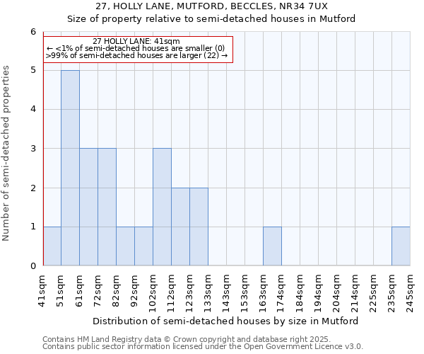 27, HOLLY LANE, MUTFORD, BECCLES, NR34 7UX: Size of property relative to semi-detached houses houses in Mutford