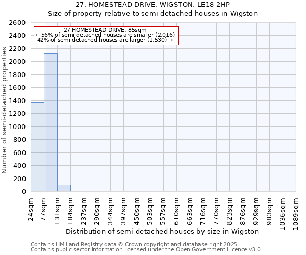 27, HOMESTEAD DRIVE, WIGSTON, LE18 2HP: Size of property relative to semi-detached houses houses in Wigston