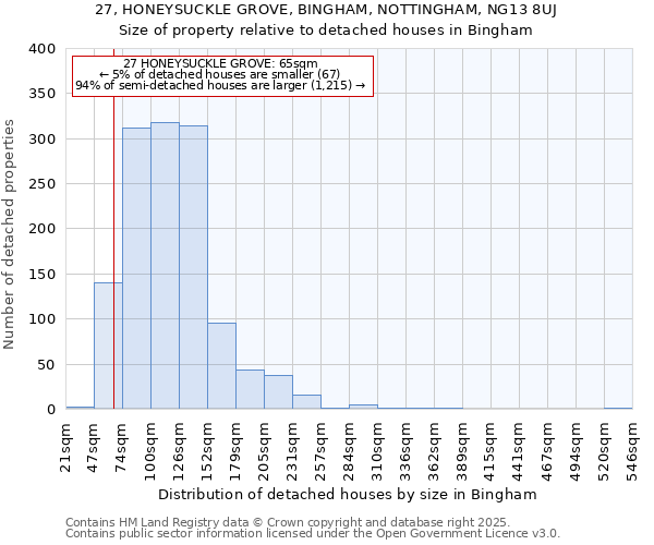 27, HONEYSUCKLE GROVE, BINGHAM, NOTTINGHAM, NG13 8UJ: Size of property relative to detached houses houses in Bingham