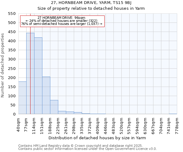 27, HORNBEAM DRIVE, YARM, TS15 9BJ: Size of property relative to detached houses houses in Yarm