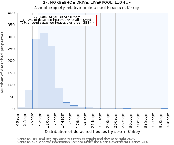 27, HORSESHOE DRIVE, LIVERPOOL, L10 4UF: Size of property relative to detached houses houses in Kirkby