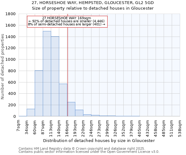 27, HORSESHOE WAY, HEMPSTED, GLOUCESTER, GL2 5GD: Size of property relative to detached houses houses in Gloucester