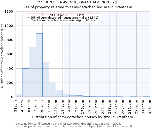 27, HUNT LEA AVENUE, GRANTHAM, NG31 7JJ: Size of property relative to semi-detached houses houses in Grantham