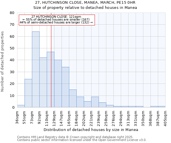27, HUTCHINSON CLOSE, MANEA, MARCH, PE15 0HR: Size of property relative to detached houses houses in Manea