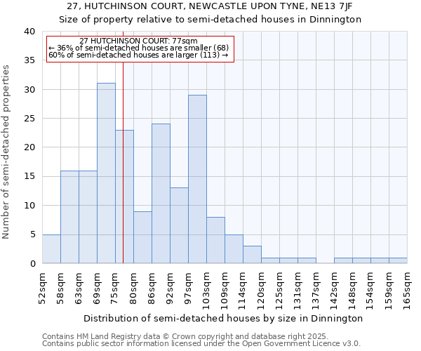 27, HUTCHINSON COURT, NEWCASTLE UPON TYNE, NE13 7JF: Size of property relative to semi-detached houses houses in Dinnington